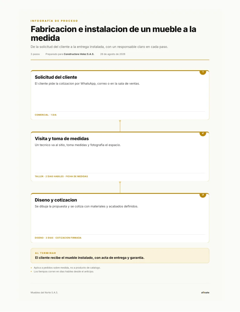 Infografía de proceso