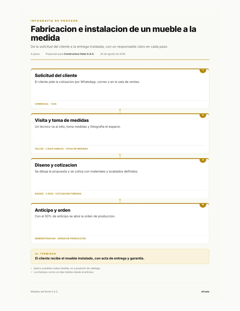 Infografía de proceso