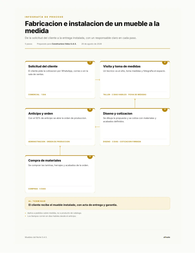 Infografía de proceso