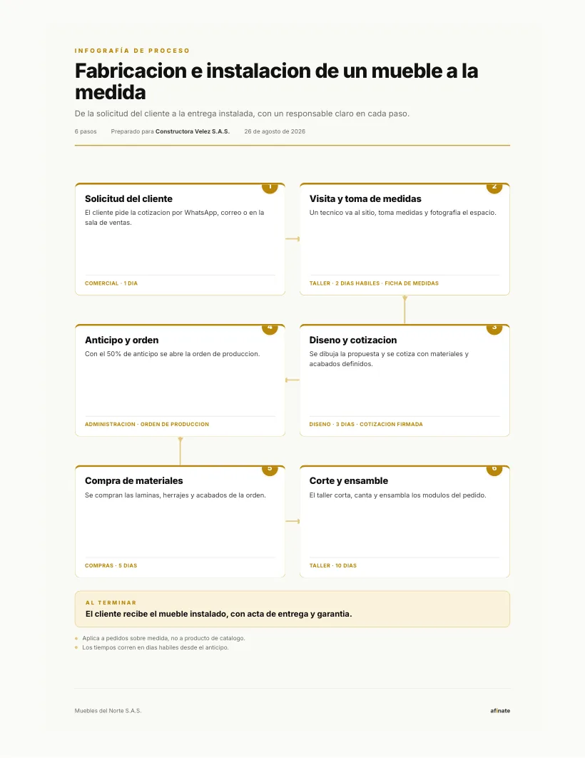 Infografía de proceso