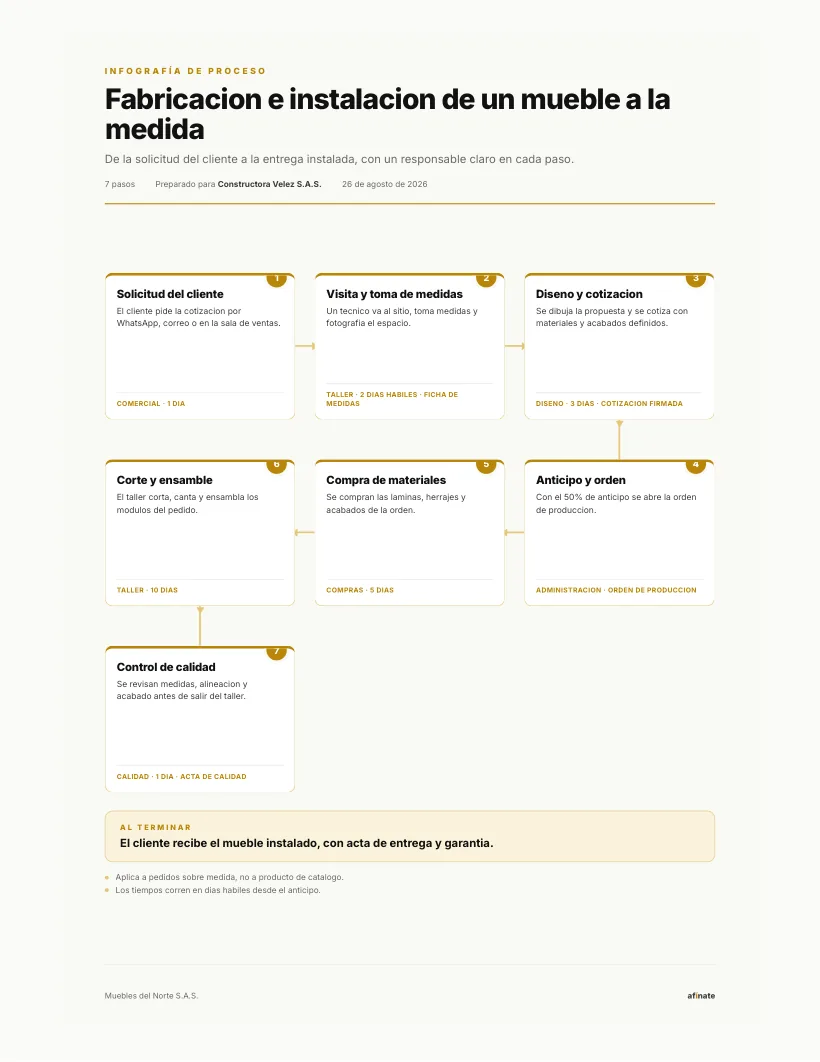 Infografía de proceso