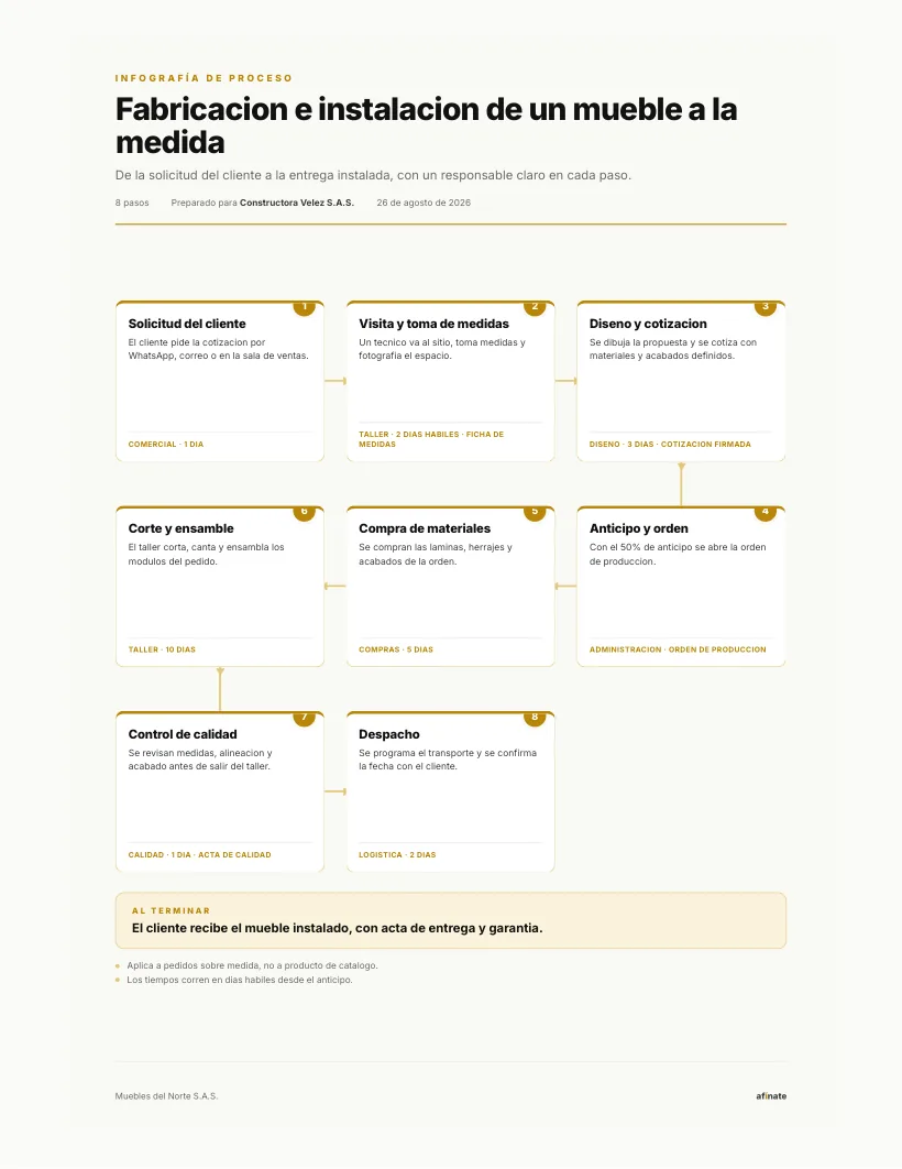 Infografía de proceso