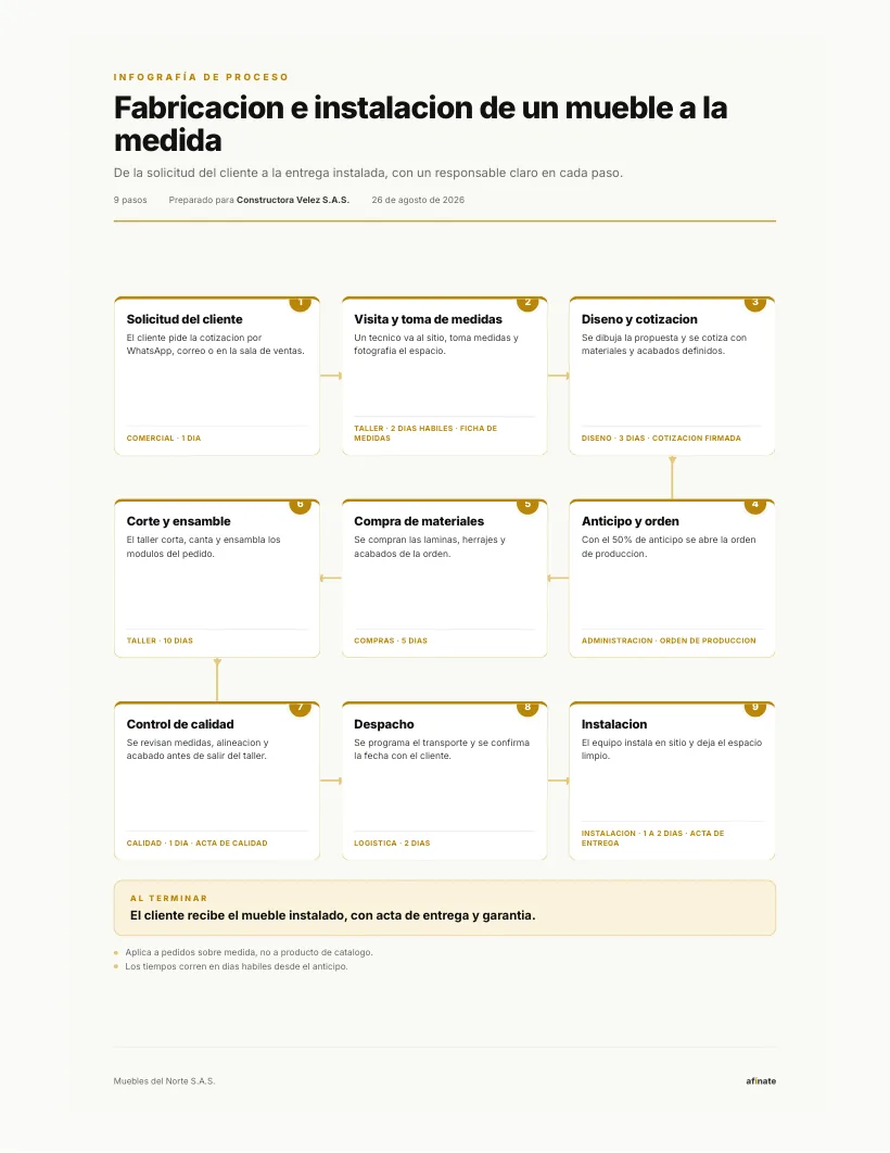 Infografía de proceso