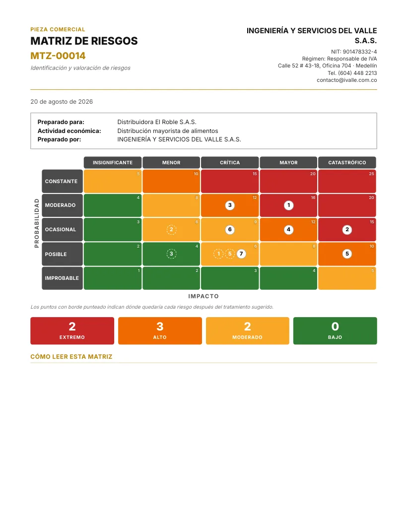 Matriz de riesgos